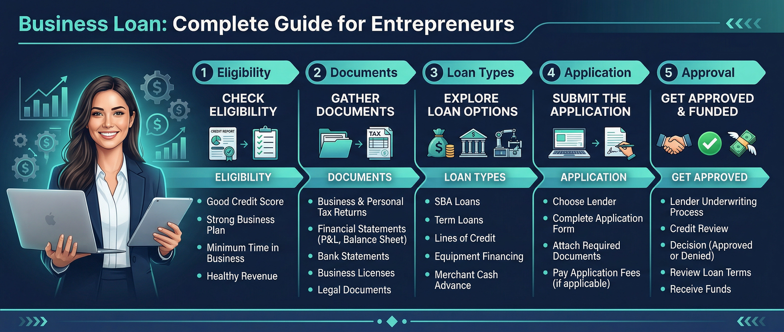 Business Loan Complete Guide for Entrepreneurs